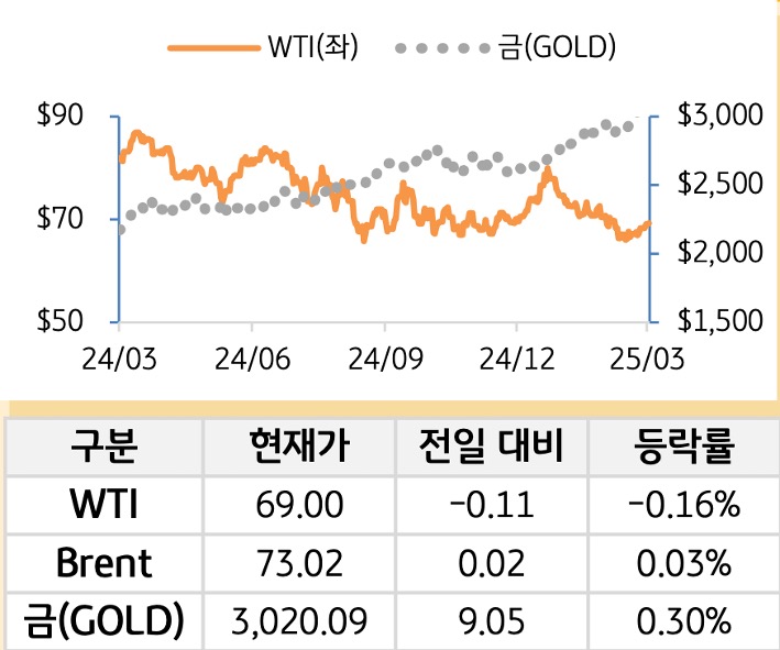 원자재(국제유가/금)