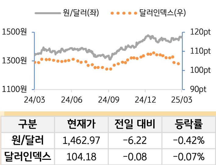 외환(달러원/달러인덱스)