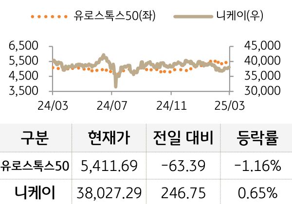 선진 증시(유럽/일본)