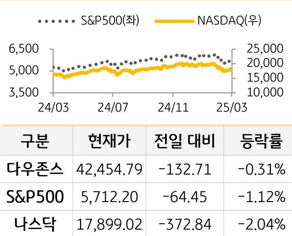 미국 증시