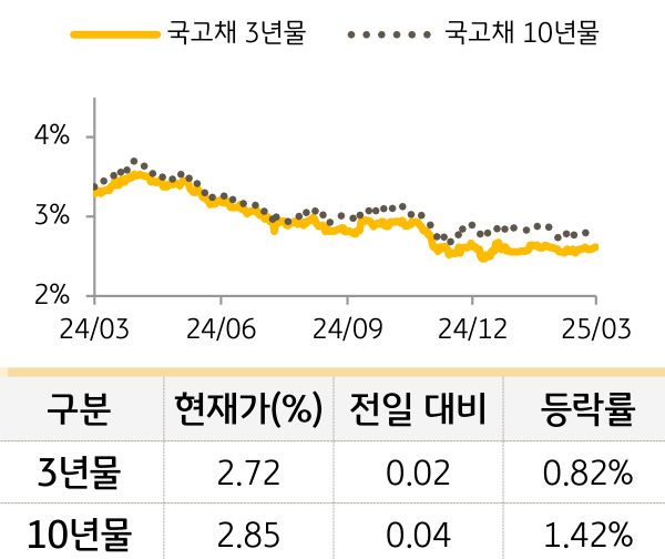 국고채 금리