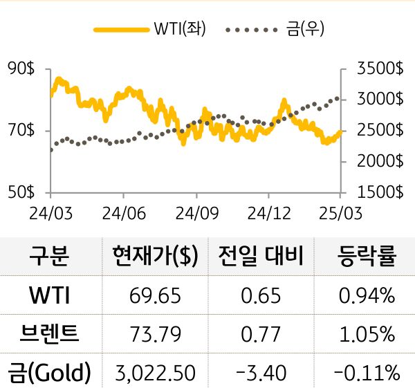 원자재(국제유가/금)