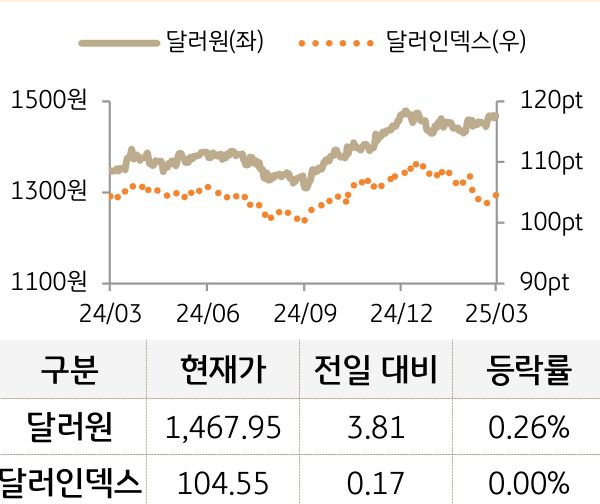 외환(달러원/달러인덱스)