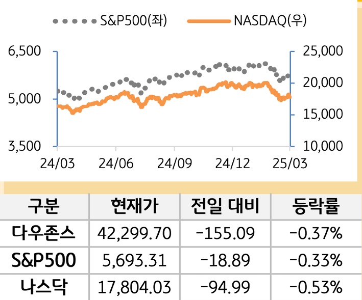 미국 증시