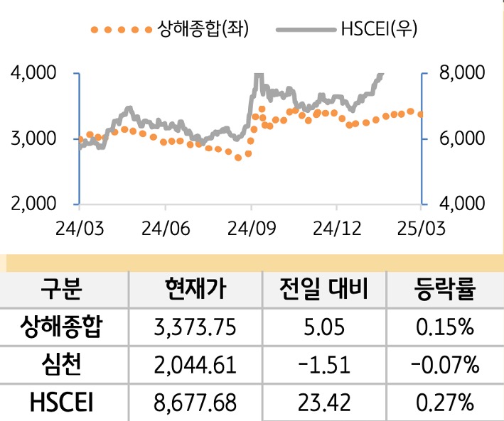 중국 증시(본토/홍콩)