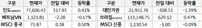 신흥국 증시