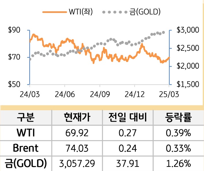 원자재(국제유가/금)
