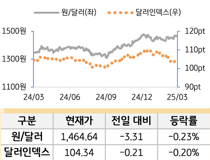 외환(달러원/달러인덱스)