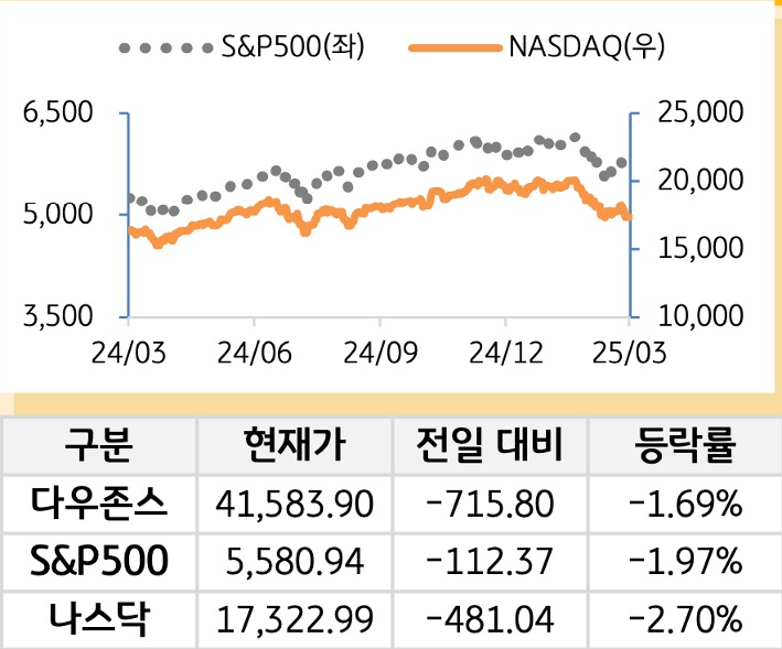 미국 증시