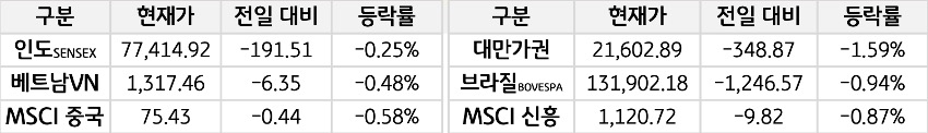 신흥국 증시