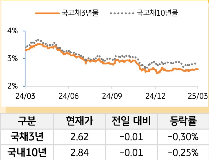 국고채 금리
