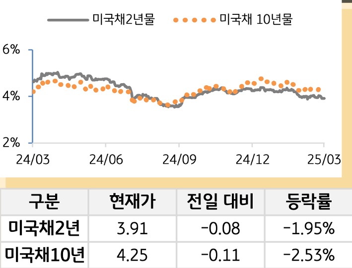미 국채 금리
