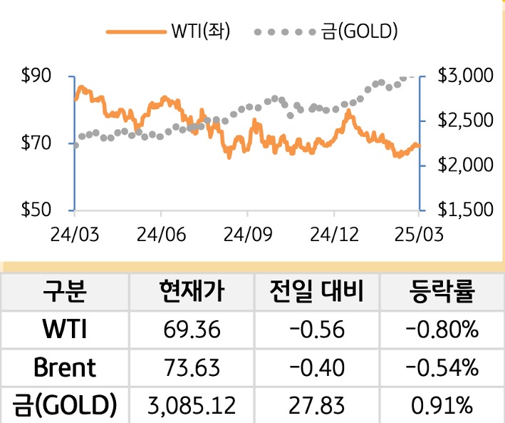 원자재(국제유가/금)