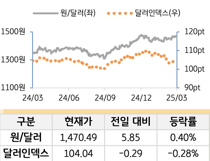외환(달러원/달러인덱스)