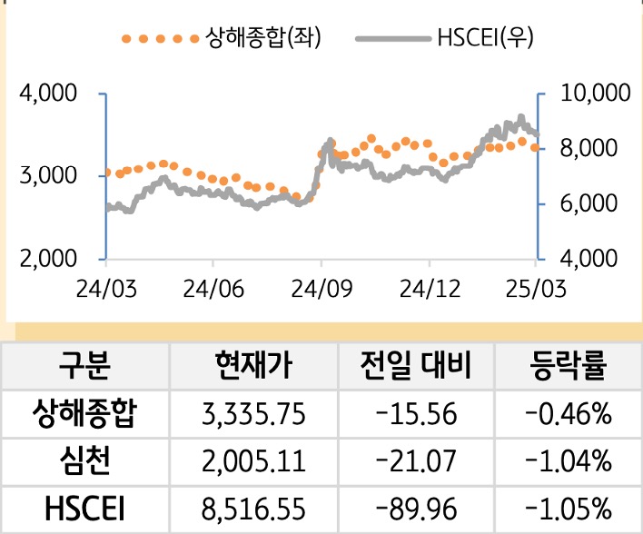 중국 증시(본토/홍콩)