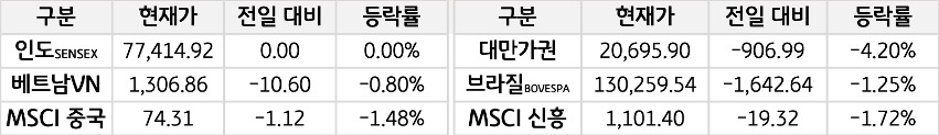신흥국 증시