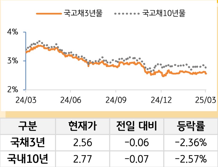 국고채 금리