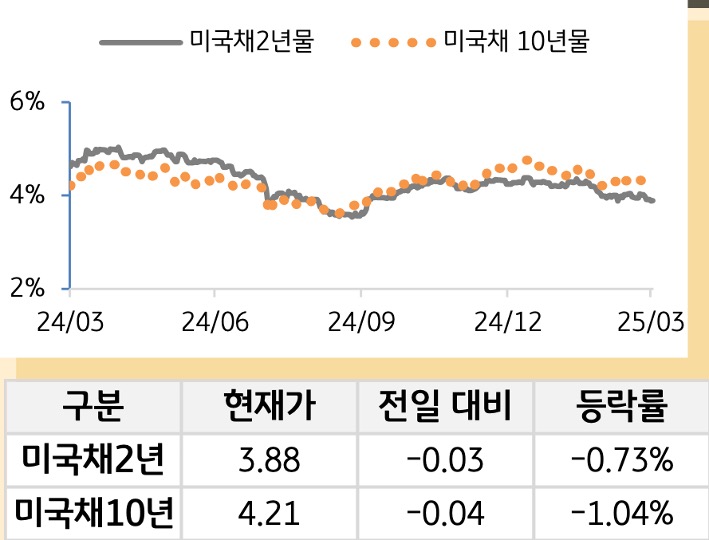 미 국채 금리