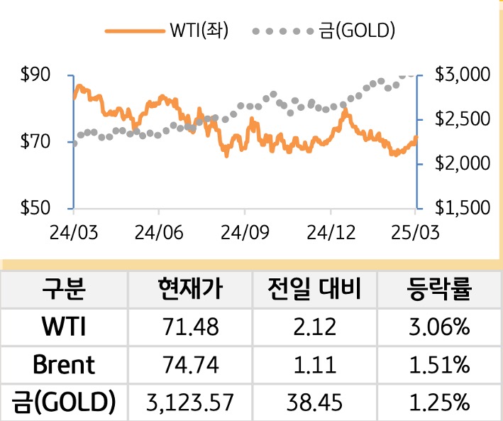 원자재(국제유가/금)