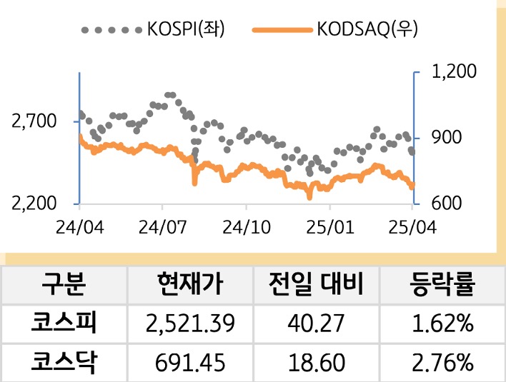 국내증시