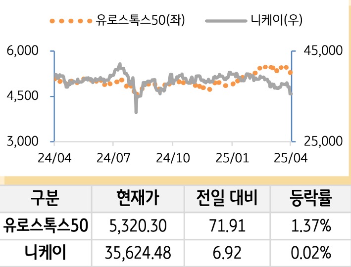 선진 증시(유럽/일본)