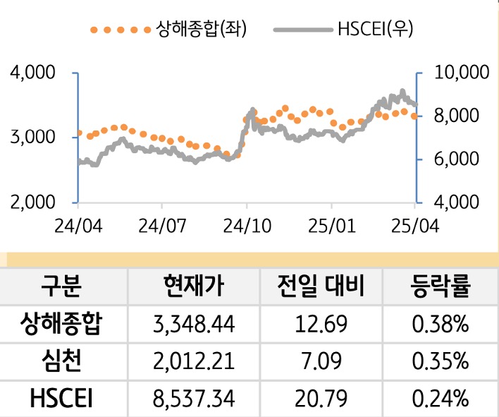 중국 증시(본토/홍콩)