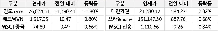 신흥국 증시