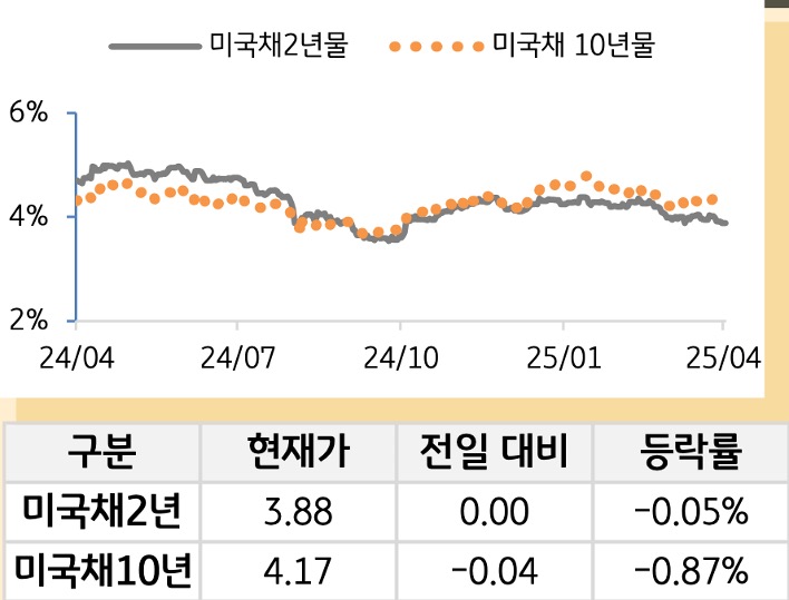미 국채 금리