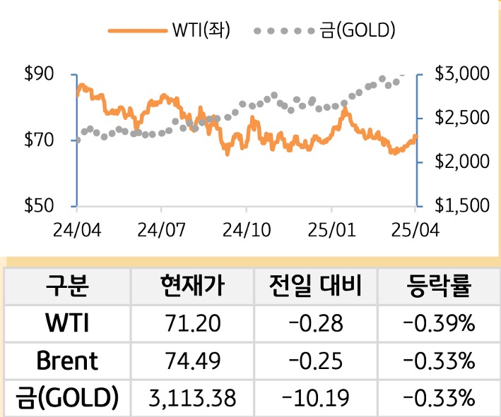 원자재(국제유가/금)