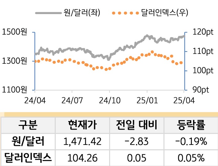 외환(달러원/달러인덱스)