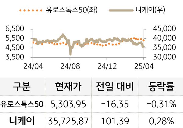선진 증시(유럽/일본)