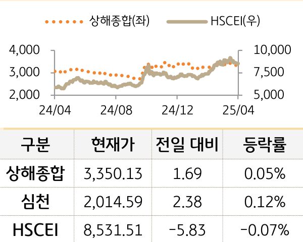 중국 증시(본토/홍콩)