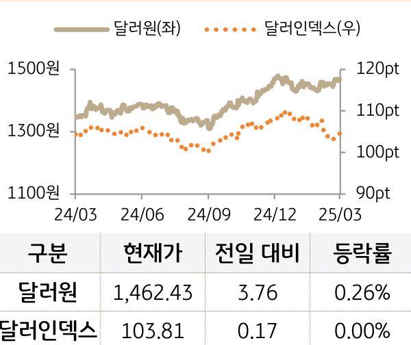 외환(달러원/달러인덱스)
