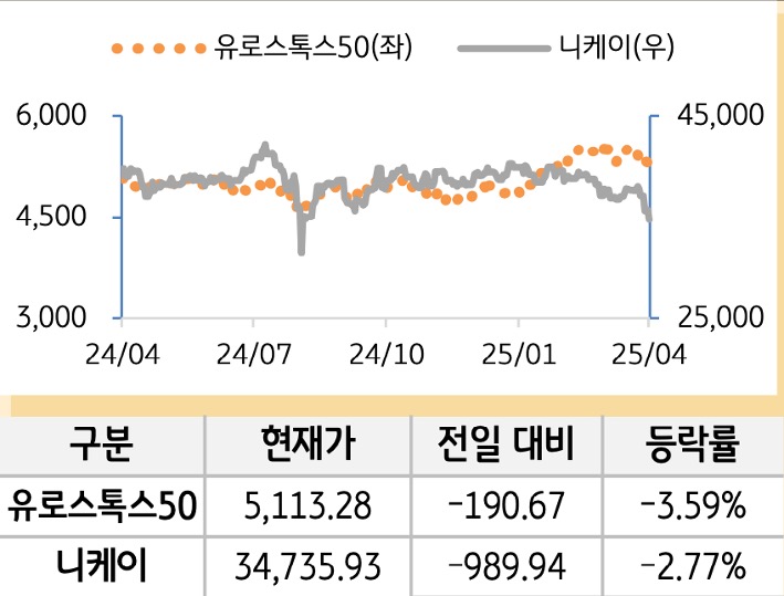 선진 증시(유럽/일본)