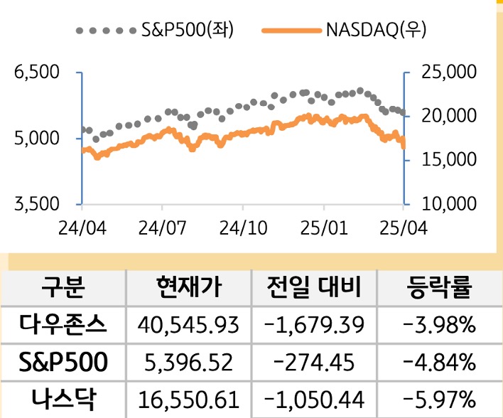 미국 증시