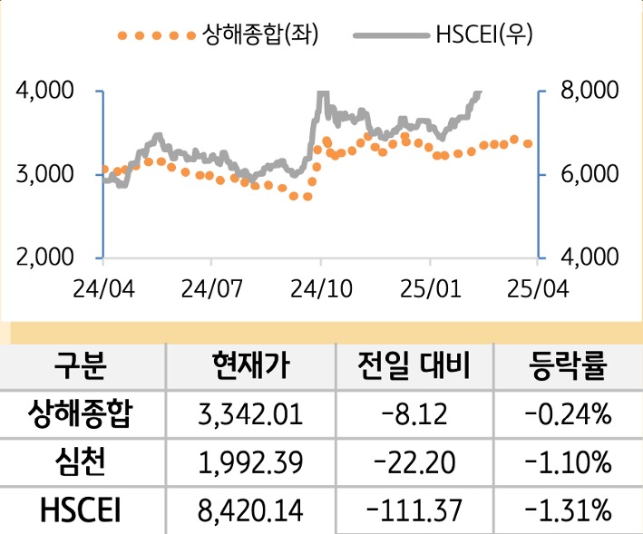 중국 증시(본토/홍콩)
