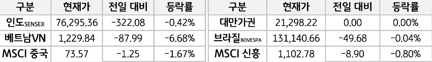 신흥국 증시