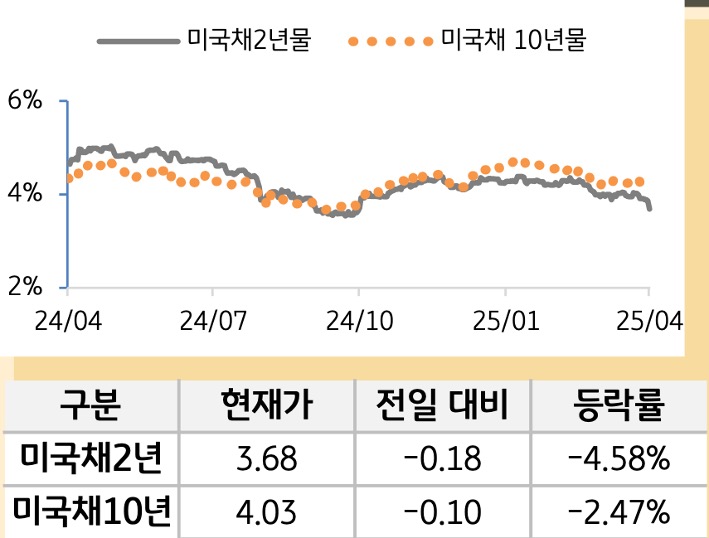 미 국채 금리