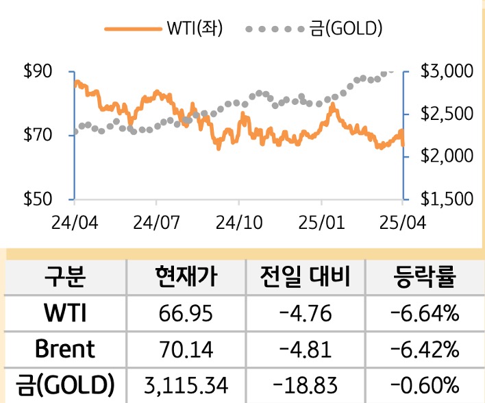 원자재(국제유가/금)