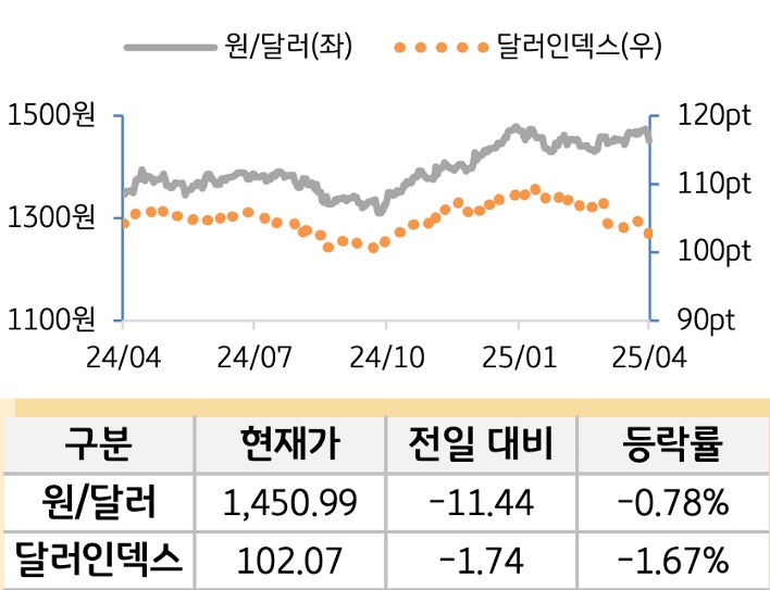 외환(달러원/달러인덱스)