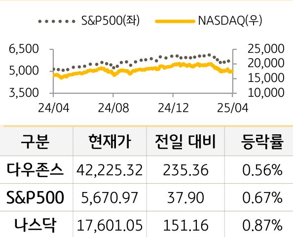 미국 증시