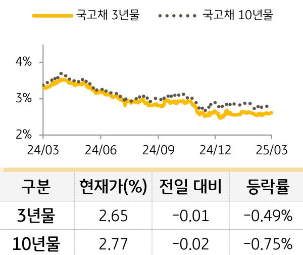 국고채 금리