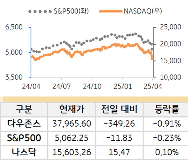 미국 증시를 '다우존스', 'S&P500', '나스닥'으로 구분하여 나열하였다.