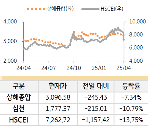 중국 증시를 '상해종합', '심천', 'HSCEI' 를 그래프로 구분하여 나열하였다.