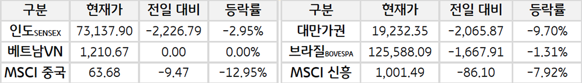 '신흥국 증시'를 현재가, 전일대비, 등락률로 나열하여 표로 정리하였다.
