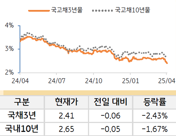 '국고채' 3년물과 10년물의 금리를 비교한 선 그래프와 표. 국고채 5년물 및 10년물의 현재 금리, 전일 대비 증감, 등락률을 확인할 수 있다.