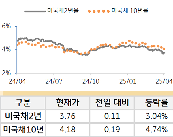 '미 국채' 2년물과 10년물의 금리를 비교한 선 그래프와 표. 미 국채 2년물 및 10년물의 현재 금리, 전일 대비 증감, 등락률을 확인할 수 있다.