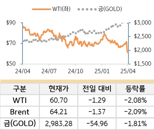 원자재를 'WTI', '브렌트', '금'으로 구분하여 그래프로 나타내었다.