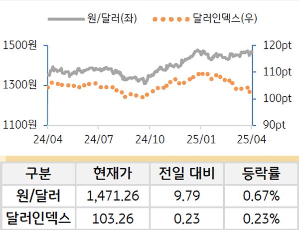 외환을 '달러원'과 '달러인덱스'로 구분하여 그래프로 나타내었다.