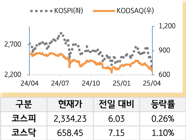 국내 증시를 '코스피'와 '코스닥'으로 구분하여 그래프로 표현하였다.
